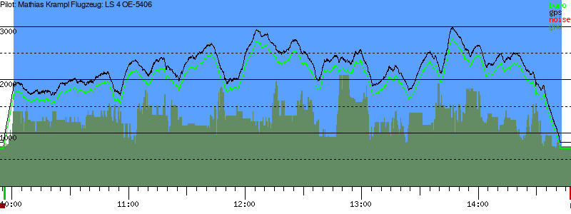 Barometer